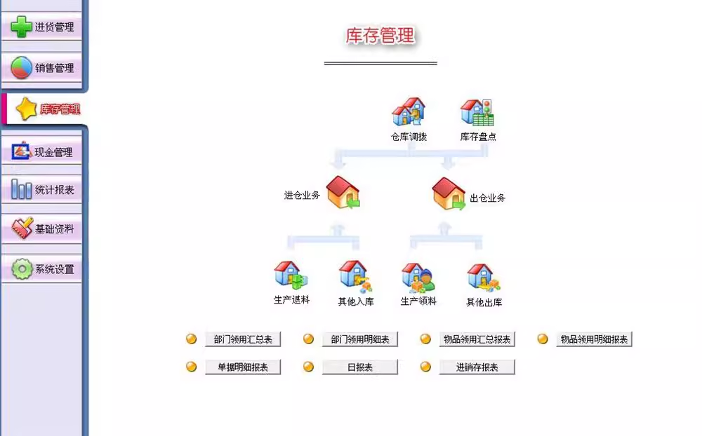 商業進銷存管理系統-倉庫庫存销售軟件-採購進貨-入庫-出庫-系統(图2)